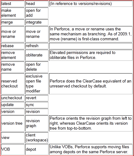 [SCM]源码管理 - perforce与其他的SCM_javascript_05