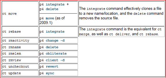 [SCM]源码管理 - perforce与其他的SCM_github_07