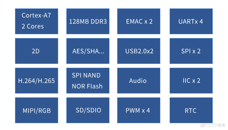 Cortex-A7核心板 | SSD202D双核_Cortex-A7_03