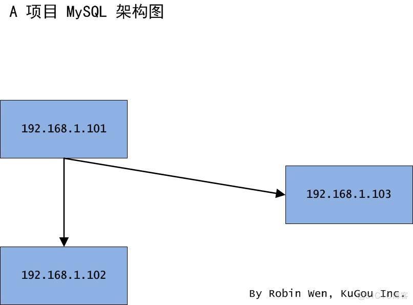 不同场景下MySQL的迁移方案_数据_02