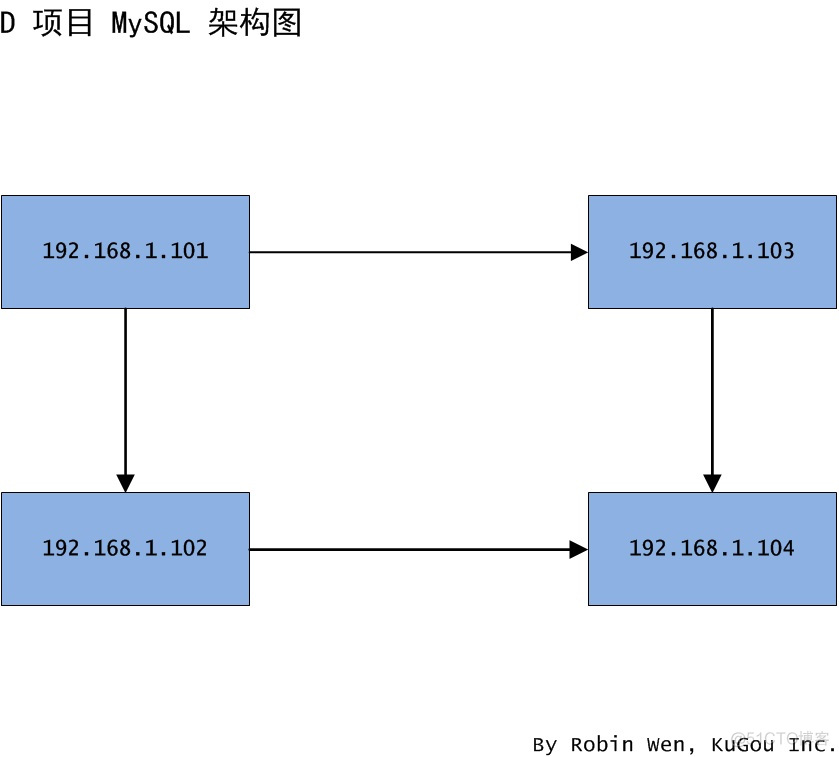 不同场景下MySQL的迁移方案_数据_05