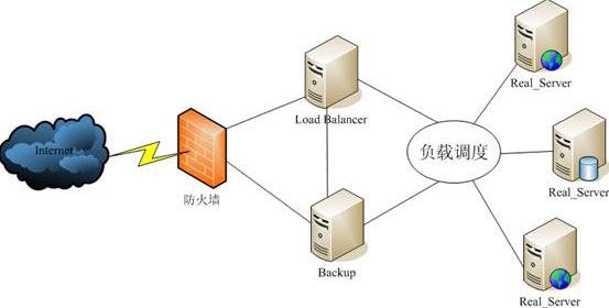 Nginx、HAProxy、LVS三者的优缺点_Haproxy