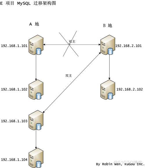 不同场景下MySQL的迁移方案_数据库迁移_06