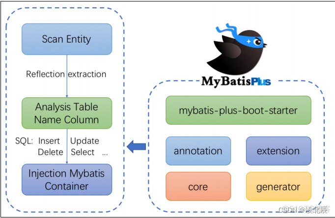 MyBatis增强器——Mybatis-Plus_spring boot