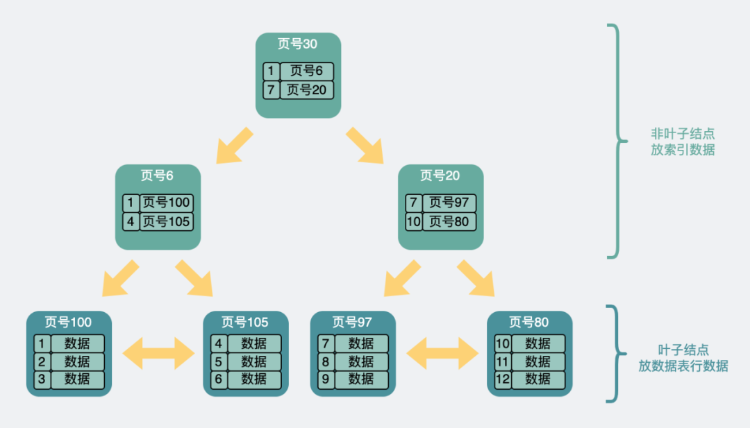 单表最大数据量是多少呢？_结点_05