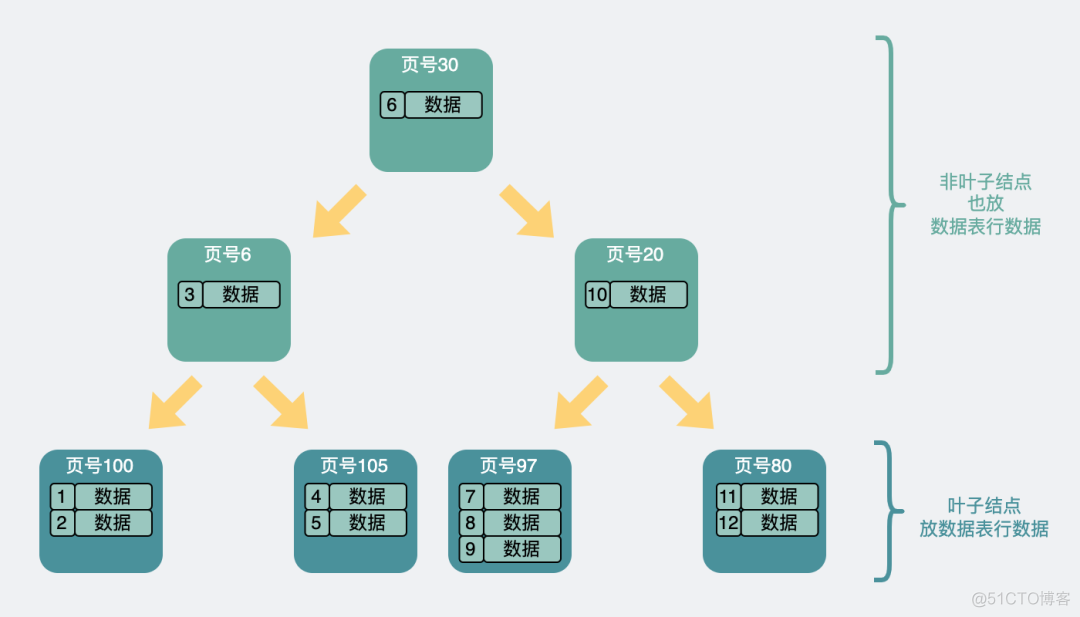 单表最大数据量是多少呢？_主键_09