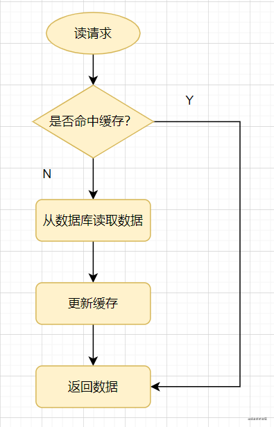 经典面试题：聊聊缓存击穿、缓存穿透、缓存雪崩_数据库