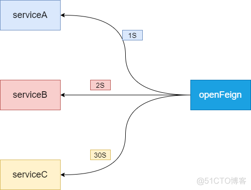 openFeign夺命连环9问，扛住！_spring_08