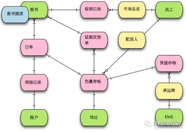 DDD领域建模与架构设计_微服务_06