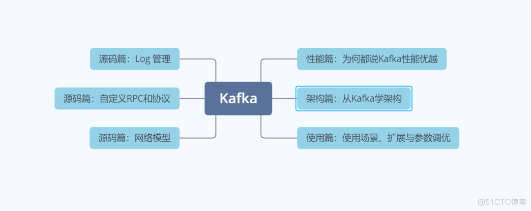 Kafka性能篇：为何Kafka这么_数据