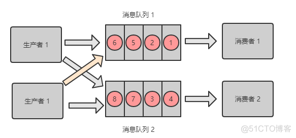 这三年被分布式坑惨了，曝光十大坑_消息队列_13