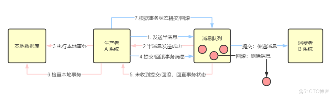 这三年被分布式坑惨了，曝光十大坑_数据_24