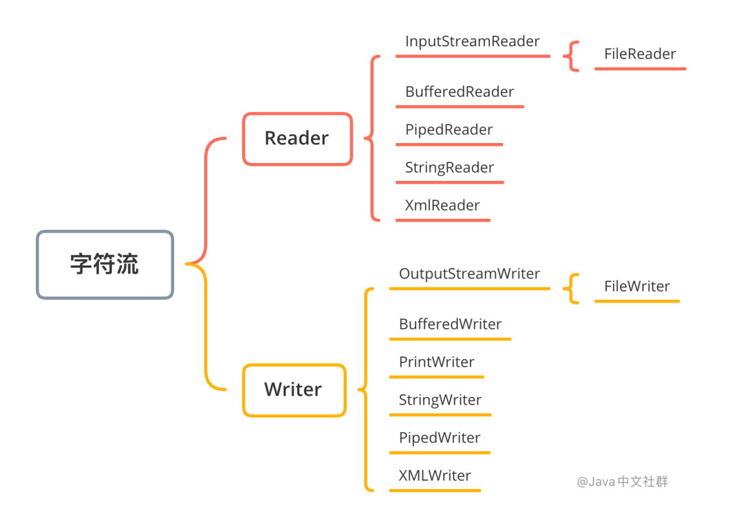 文件写入的6种方法，这种方法性能最好_文件目录_03