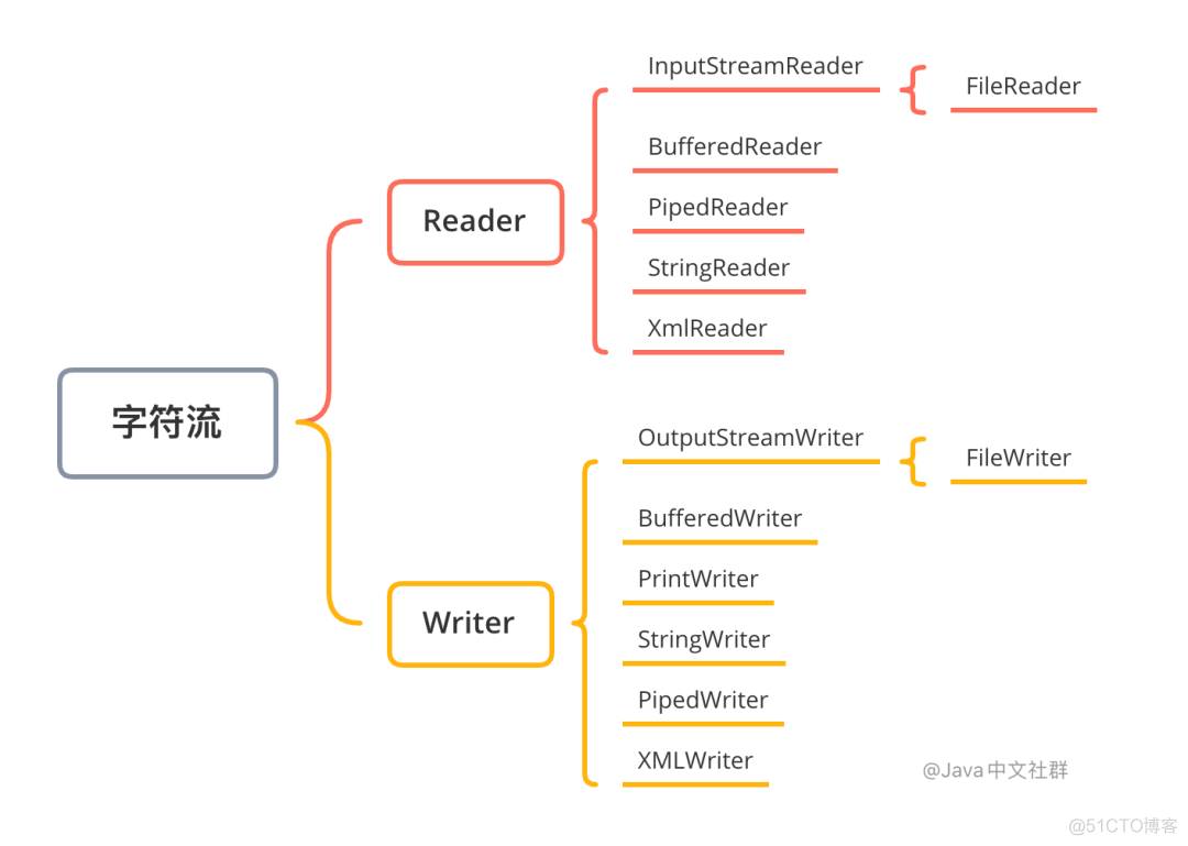 文件写入的6种方法，这种方法性能最好_字符流_03