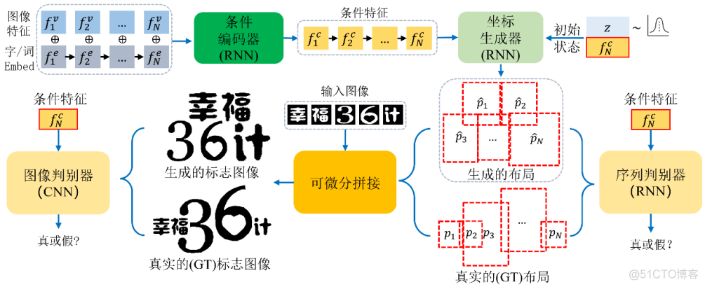 CVPR 2022 | 北大、腾讯提出文字logo生成模型，脑洞大开_生成模型_05