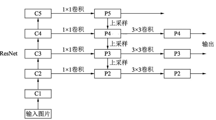 综述：目标检测中的多尺度检测方法_2d