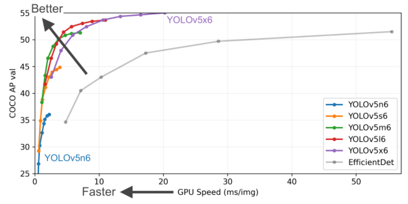 YOLOV5 V6.1更新 | TensorRT+TPU+OpenVINO+TFJS+TFLite等平台一键导出和部署 ...