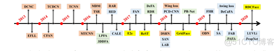 2021最新最全！端到端人脸识别最新进展综述_人脸检测_08