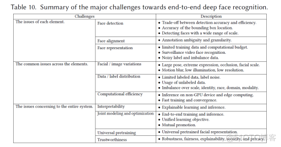 2021最新最全！端到端人脸识别最新进展综述_人脸检测_13