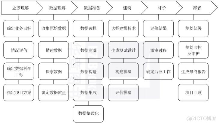 数据科学最常用流程CRISP-DM，终于有人讲明白了_数据_05