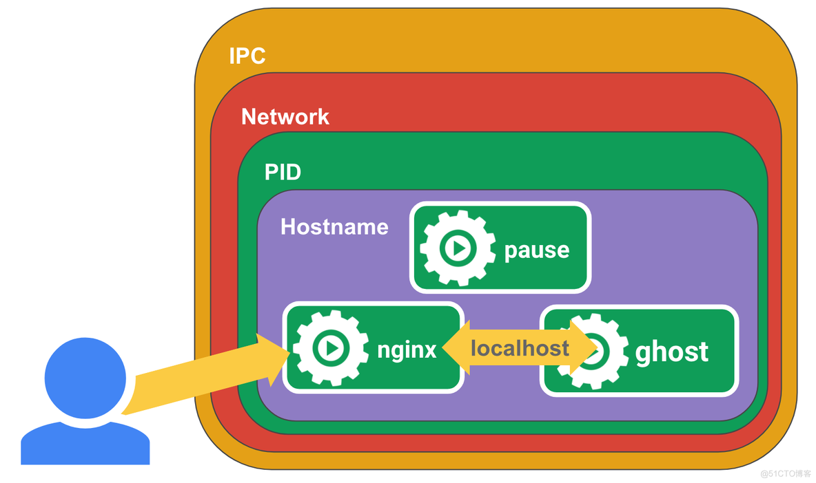 kubernetes Pause 容器_命名空间