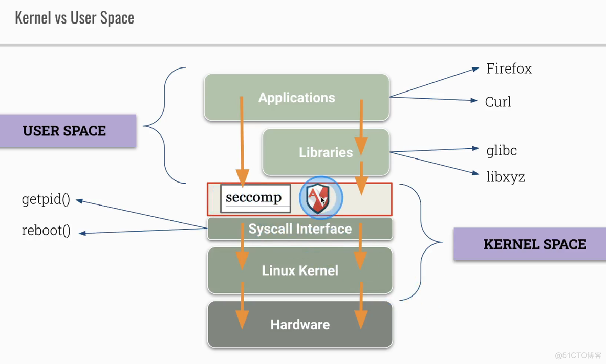 Kubernetes CKS【24】---System Hardening - Kernel Hardening Tools(seccomp）_docker