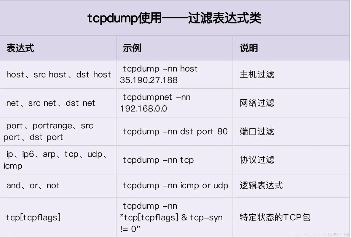 linux 【网络】怎么使用 tcpdump 和 Wireshark 分析网络流量？_分析工具_02