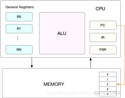 linux 【CPU性能】怎么理解linux的CPU 上下文切换_虚拟内存