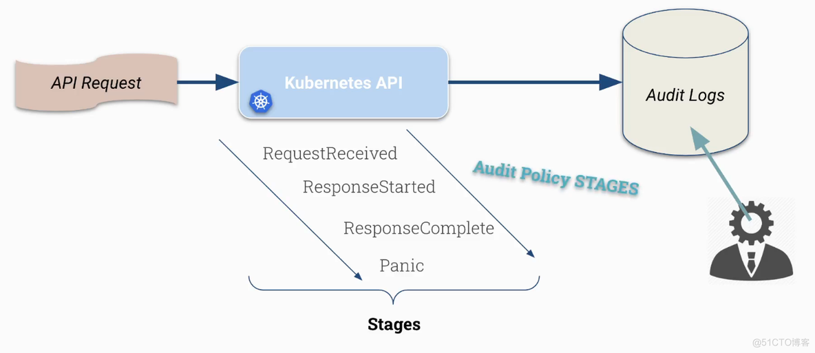 Kubernetes CKS【23】---Runtime Security - Auditing_linux_04