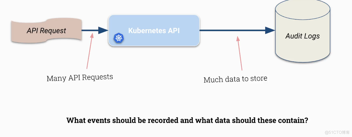 Kubernetes CKS【23】---Runtime Security - Auditing_linux_06