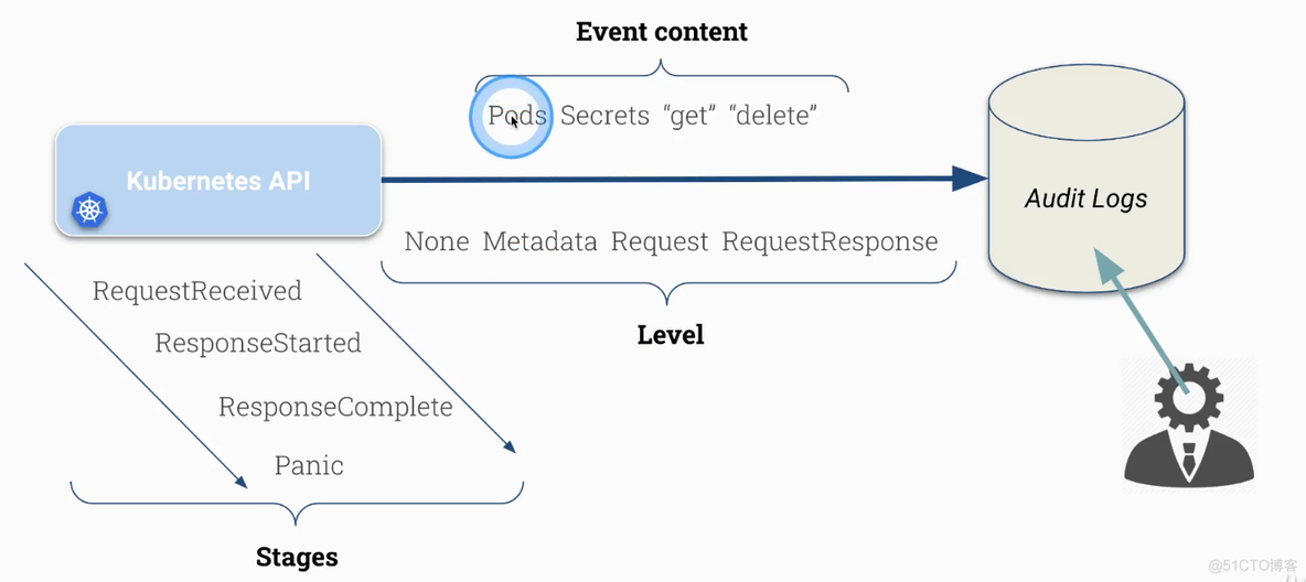 Kubernetes CKS【23】---Runtime Security - Auditing_nginx_10