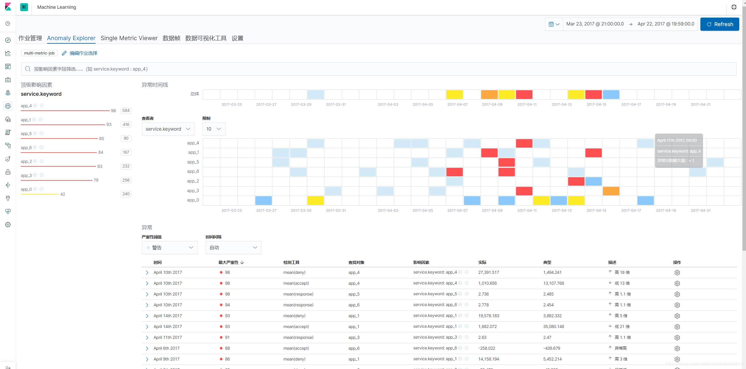 Elasticsearch 用机器学习实现时序数据的异常检测（下）_elasticsearch_05