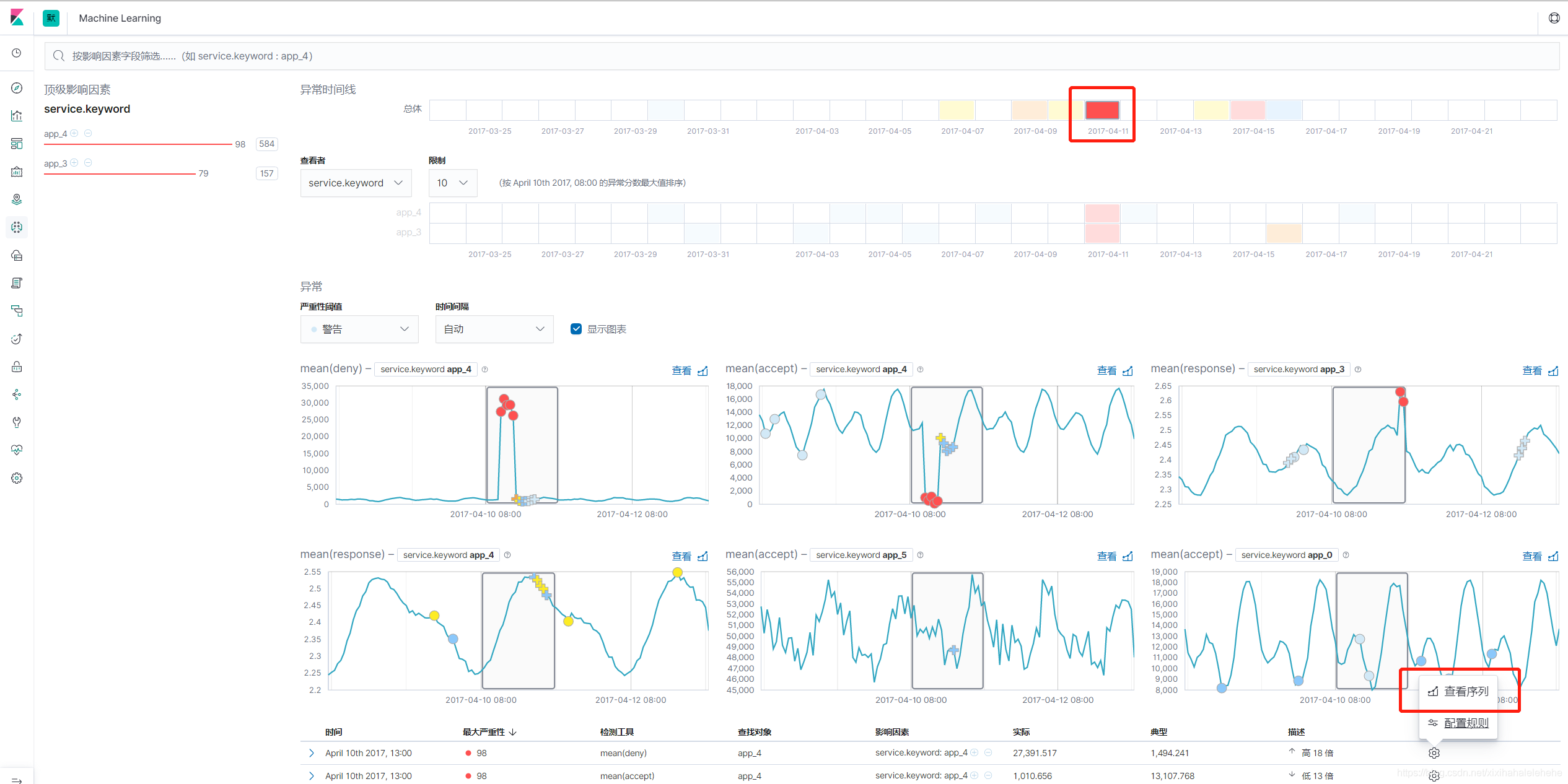 Elasticsearch 用机器学习实现时序数据的异常检测（下）_逻辑分析_06