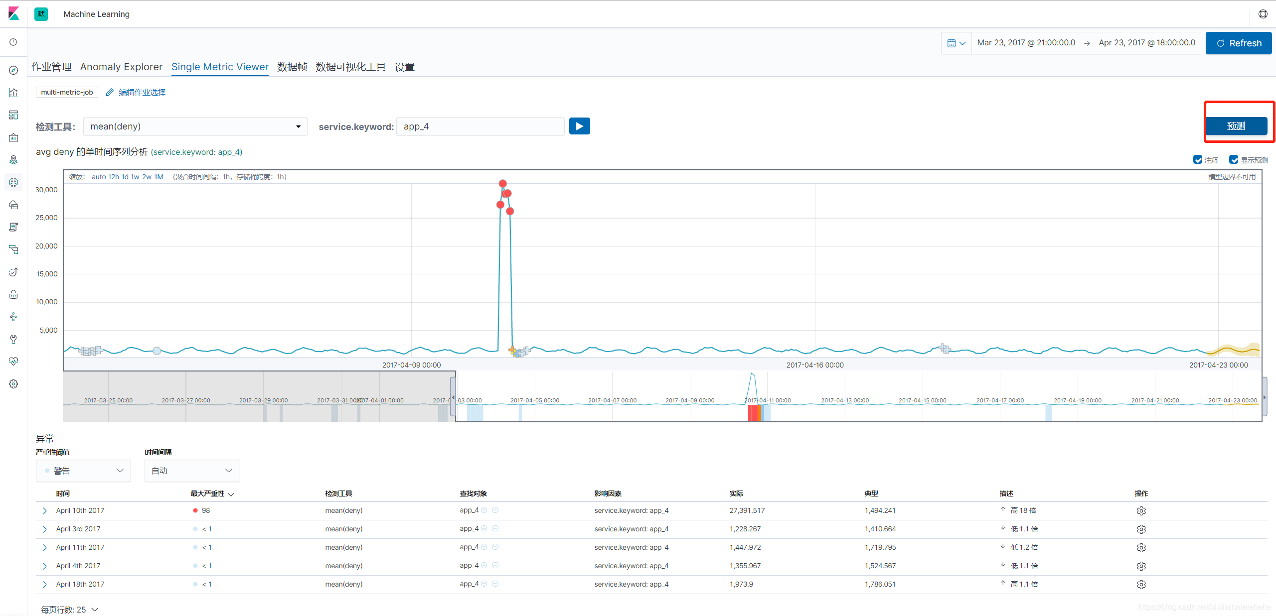 Elasticsearch 用机器学习实现时序数据的异常检测（下）_逻辑分析_07