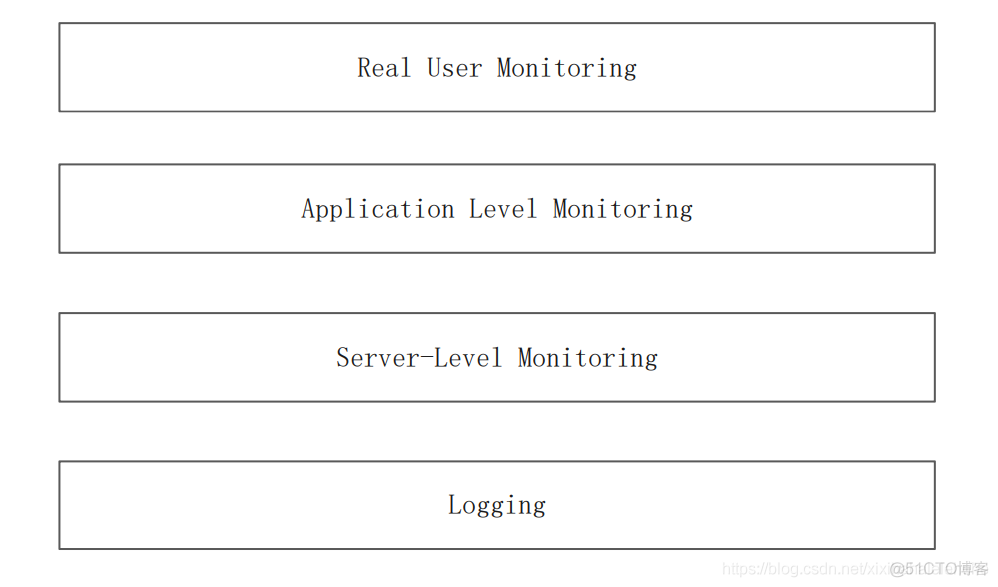 Elasticsearch 用APM进行程序性能监控_elasticsearch