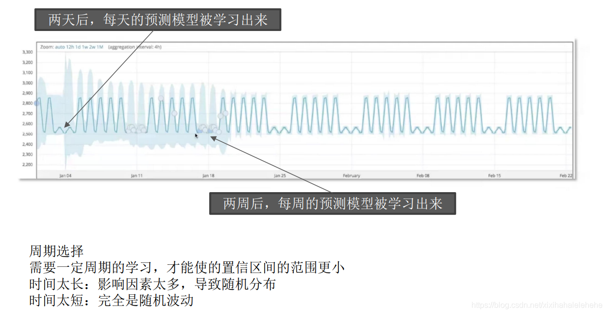 Elasticsearch 用机器学习实现时序数据的异常检测（上）_elasticsearch_02