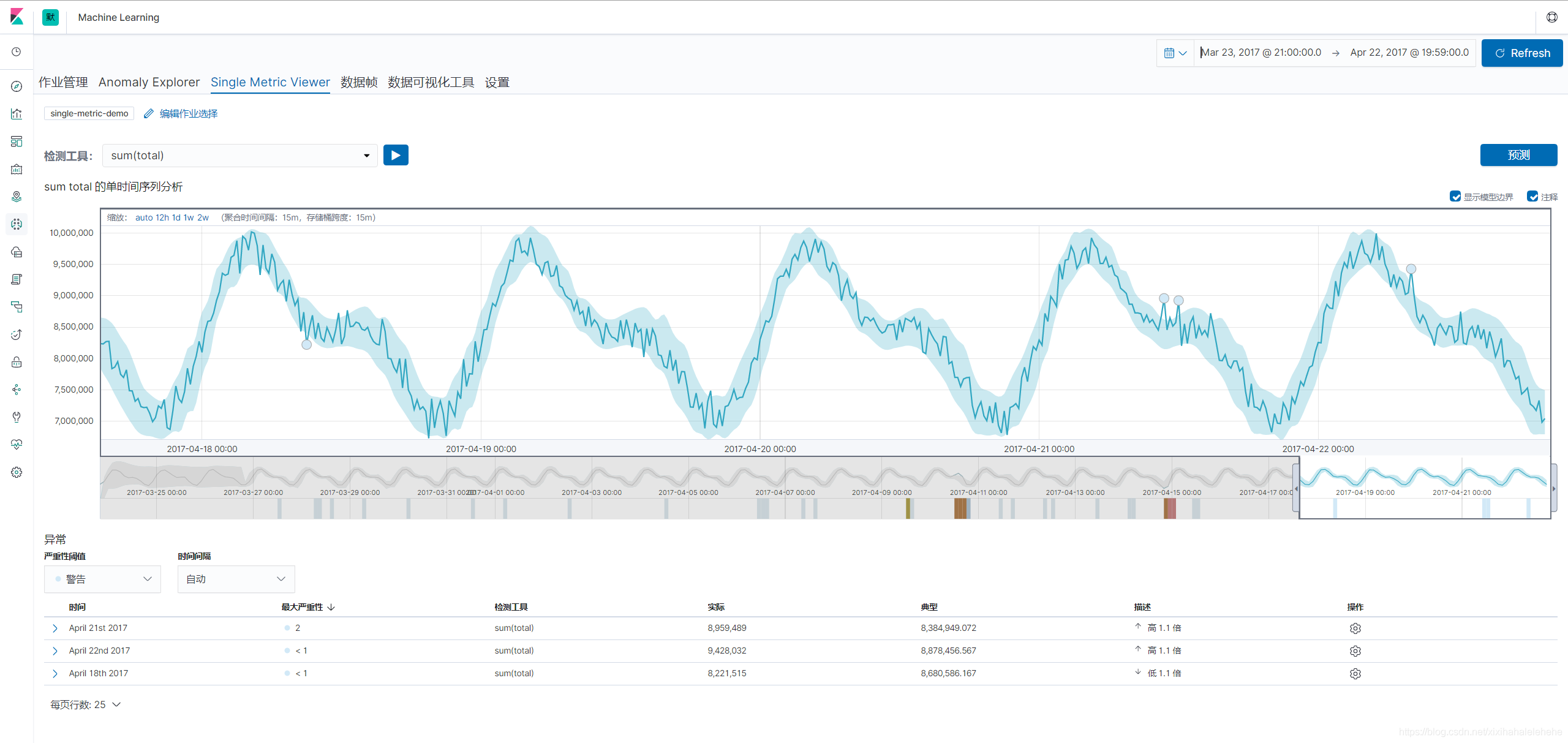 Elasticsearch 用机器学习实现时序数据的异常检测（上）_机器学习_12