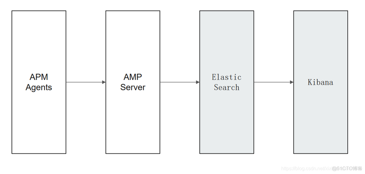 Elasticsearch 用APM进行程序性能监控_elasticsearch_11