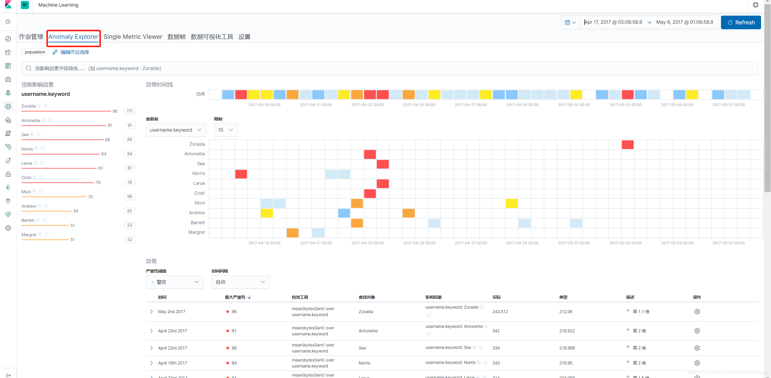 Elasticsearch 用机器学习实现时序数据的异常检测（下）_数据_18