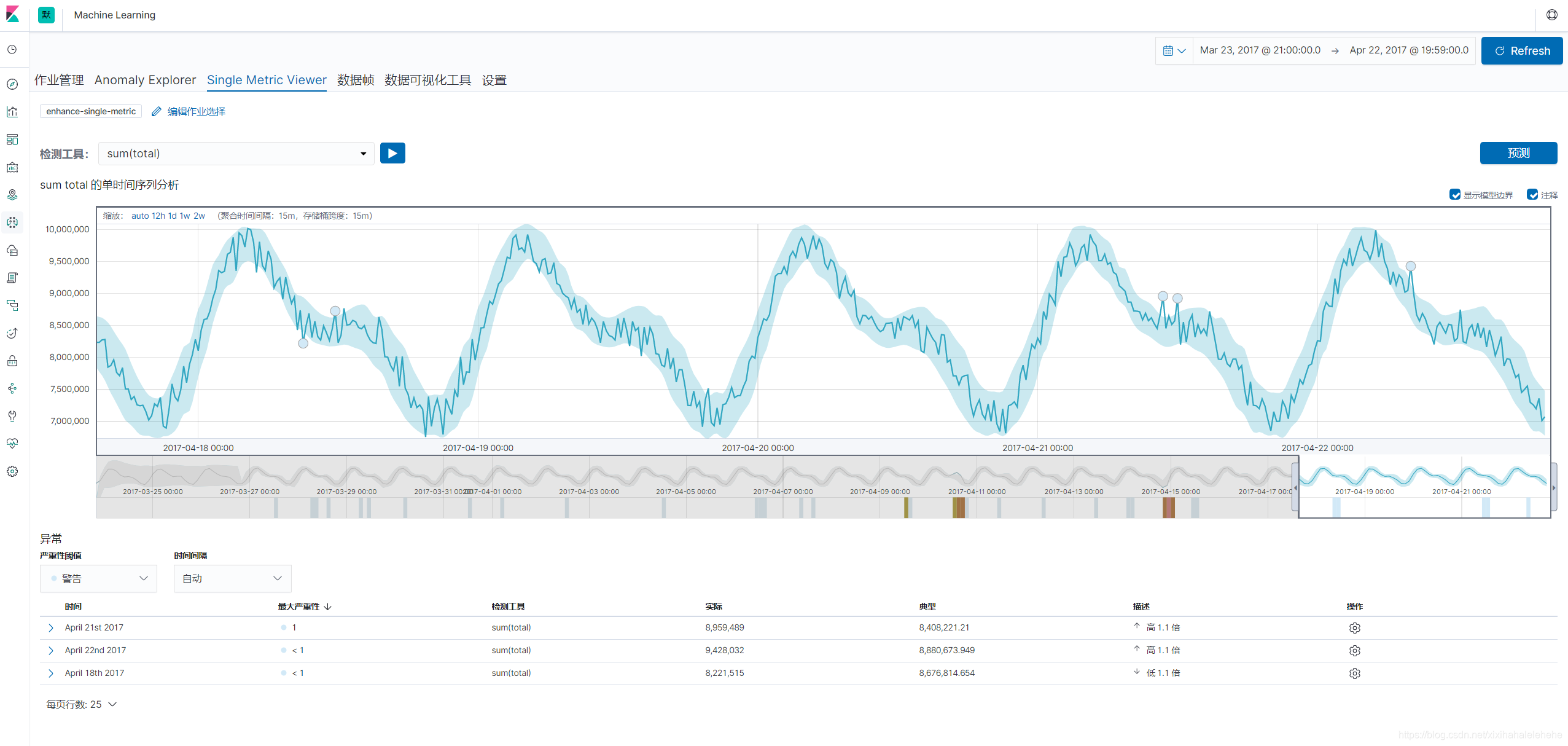 Elasticsearch 用机器学习实现时序数据的异常检测（上）_机器学习_24