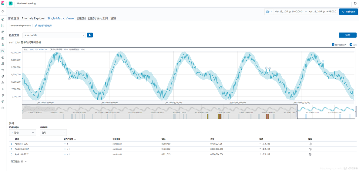 Elasticsearch 用机器学习实现时序数据的异常检测（上）_异常检测_24