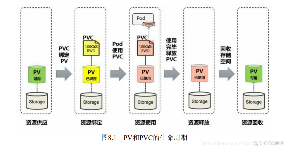 kubernetes【存储】1. 共享存储pv、pvc、StorageClass使用详解_共享存储_06