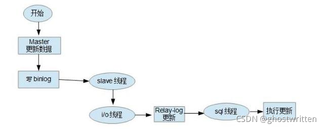 mysql 同步复制详解_数据_07