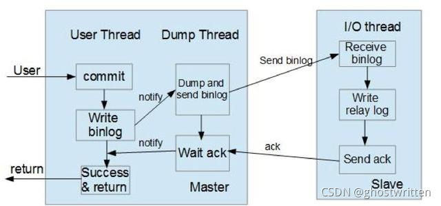 mysql 同步复制详解_主从复制_09