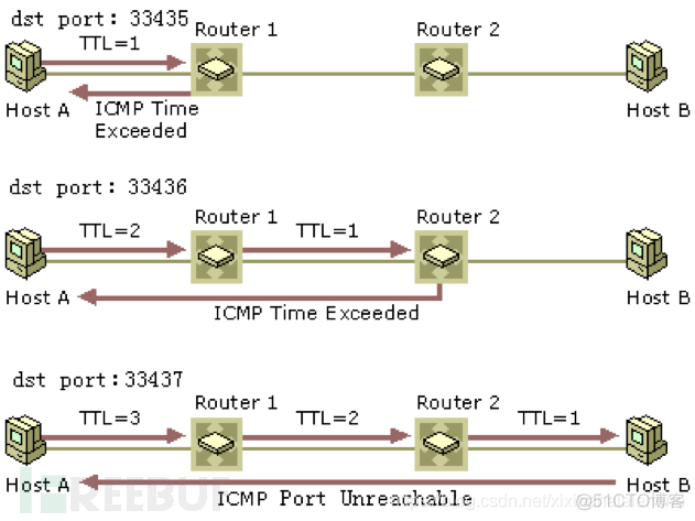 linux 【网络】 traceroute命令路由追踪详解_源地址