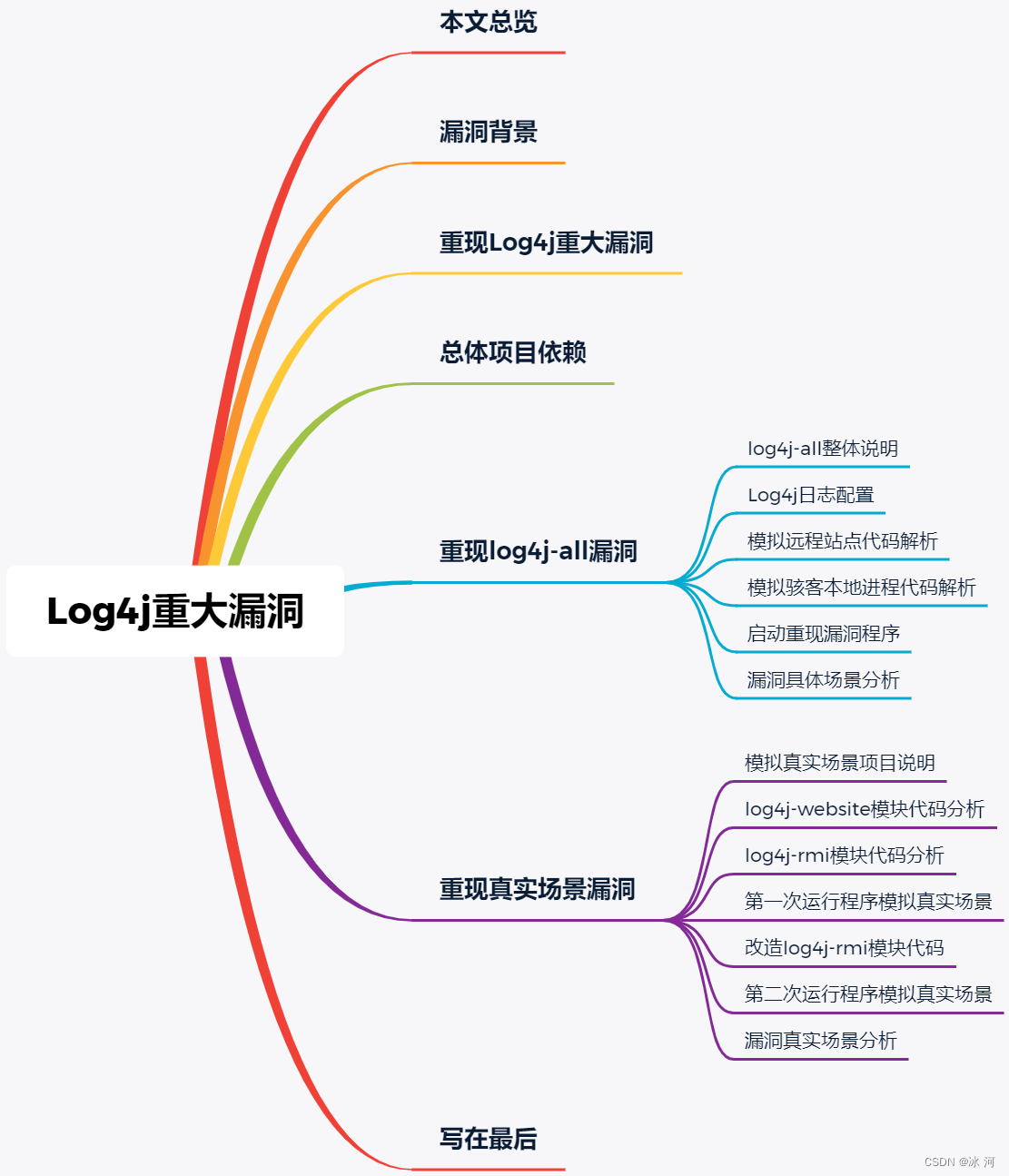 冰河连夜复现了Log4j最新史诗级重大漏洞，含视频和完整案例代码，全网最全，赶快收藏吧_信息安全