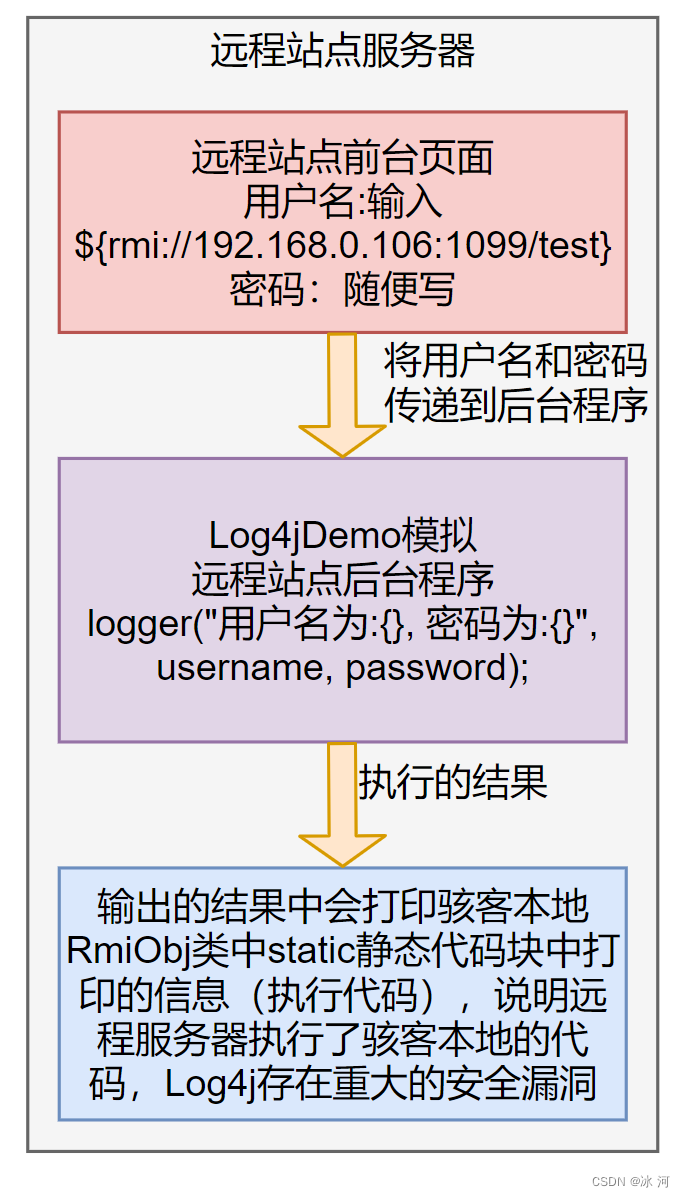 冰河连夜复现了Log4j最新史诗级重大漏洞，含视频和完整案例代码，全网最全，赶快收藏吧_Log4j重大漏洞_06