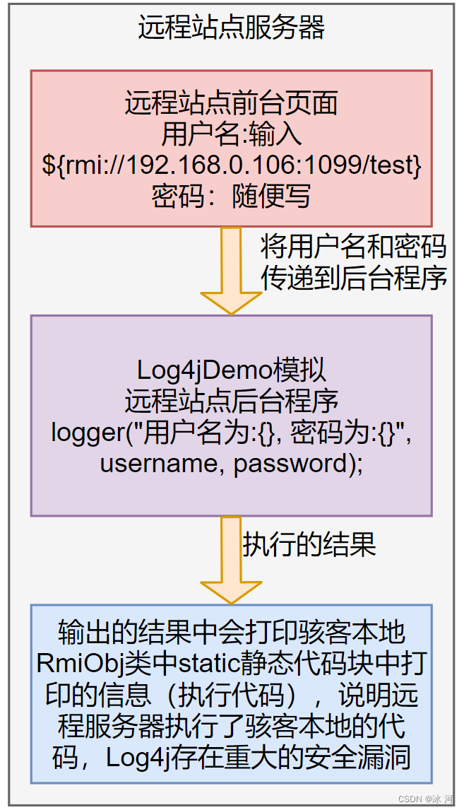 冰河连夜复现了Log4j最新史诗级重大漏洞，含视频和完整案例代码，全网最全，赶快收藏吧_信息安全_16