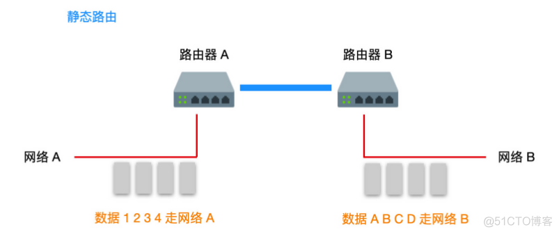 图解路由协议！_链路