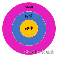 什么是shell 用途是什么 51cto博客 Shell是什么